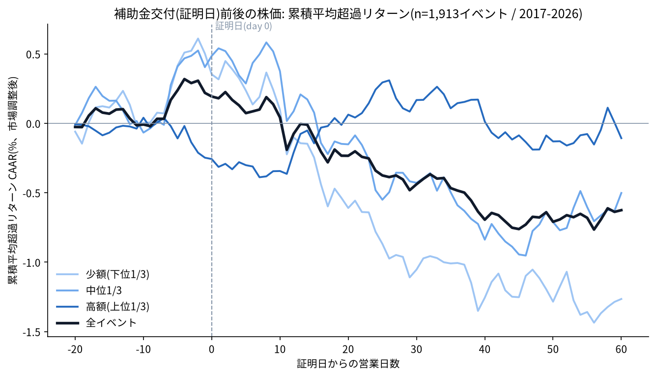 補助金交付証明日前後の累積平均超過リターン。全体では交付後に低下し、少額補助金ほど下落が大きい