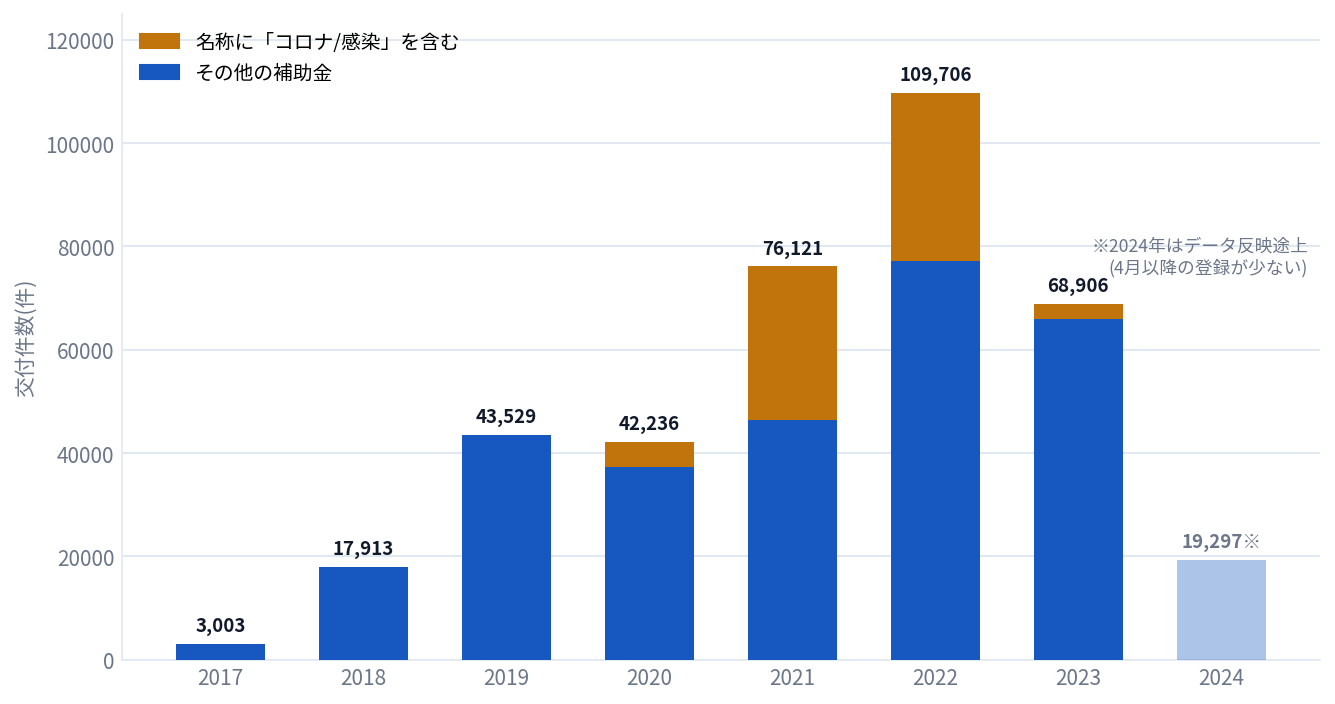 年別の補助金交付件数。2019年43,529件から2022年109,706件へ増加し、2023年は68,906件に減少。2021年はコロナ関連が39%を占めた